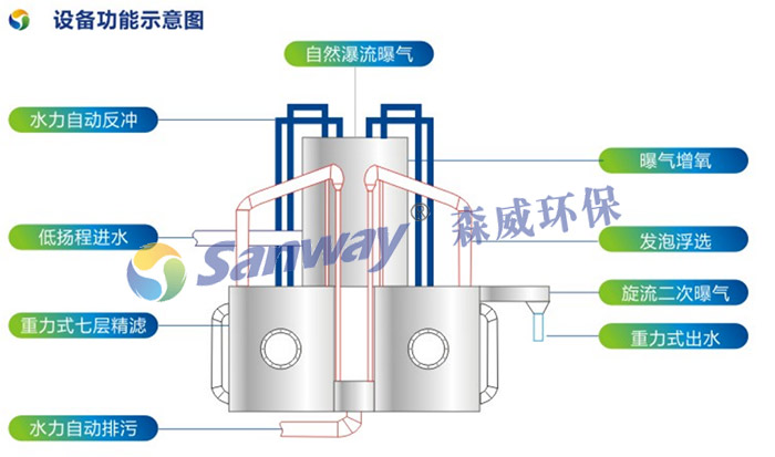 景觀水設備